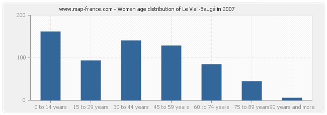 Women age distribution of Le Vieil-Baugé in 2007